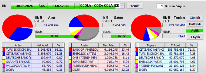The image displays a Turkish financial swap dashboard for CCOLA (Coca-Cola İçecek) with a monthly view dated 30.06.2026, showing net lot statistics: 12,408,254 buying, 8,434,063 selling, and 753,560,480 total volume with a 91.73% annual rate.

It also features ranking tables for top traders, with TURK EKONOMI BA leading as the top buyer (8,245,438 net lots, 66.21%) and BANK-OF-AMERICA as the top seller (4,164,245 net lots, 33.44%), providing detailed swap position data relevant to the #ccola monthly swap discussion.
