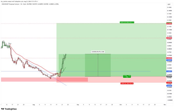 A TradingView 12-hour chart of $USELESS/USDT on Binance shows a recent breakout from a descending channel, with annotated long positions targeting ~$0.11192 (R:R 1.58) and potential resistance near $0.11993, reflecting the post's bullish momentum and playful "resistance is useless" theme.