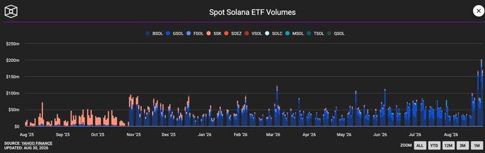 A bar chart titled 'Spot Solana ETF Volumes' showing trading volumes for various Solana ETFs including BSOL, GSOL, FSOL, SSK, SOEZ, VSOL, SOLC, MSOL, TSOL, and QSOL from August 2025 onward, sourced from Yahoo Finance and updated August 30, 2026.
