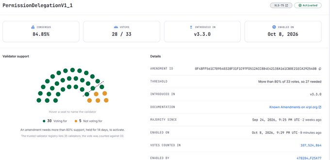 The image shows the “PermissionDelegationV1_1” proposal page marked “Activated,” with a green validator-support score of 84.85% (30 voting for, 5 not voting, 0 against), 28/33 voted, and introduced in v3.3.0. It confirms the accompanying statement “Institutional Account Delegation: ACTIVATED,” showing the delegation feature live as of Oct 8, 2026.