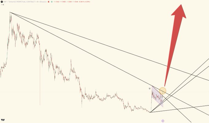 A TradingView chart of TetherUS Perpetual Contract on Binance showing a large red arrow pointing upward and a descending triangle pattern breakout.