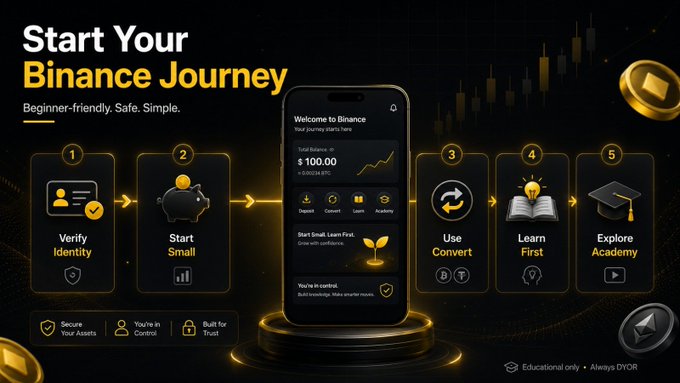 A 'Start Your Binance Journey' infographic showing a 5-step process (Verify Identity, Start Small, Use Convert, Learn First, Explore Academy) with a phone displaying a $100 balance.