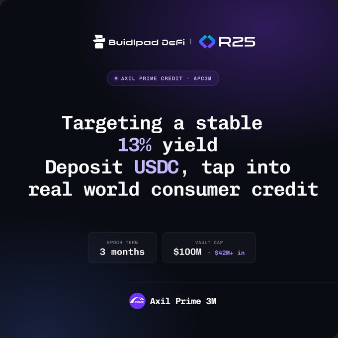 A promotional graphic for Buildpad DeFi × R25's "Axil Prime Credit · APC3M" vault, highlighting a 13% yield target on USDC deposits backed by real-world consumer credit, with a 3-month epoch term and $100M vault cap ($42M+ already deposited). The image directly supports the post's theme by showcasing how onchain platforms like Buidlpad are broadening access to RWA-backed yield opportunities, aligning with the callout about expanding return-generating assets available to investors.