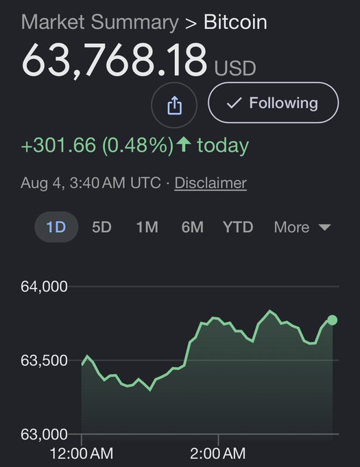 A Market Summary showing Bitcoin at 63,768.18 USD, up +301.66 (0.48%) today as of Aug 4, 3:40 AM UTC, with a line chart showing price movement between 63,000 and 64,000.