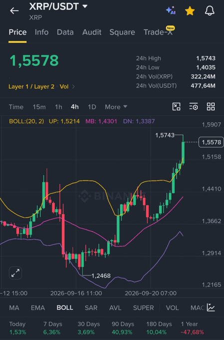 A Binance mobile chart shows XRP/USDT trading at $1.5578 with a 1.53% daily gain and a 6.36% weekly increase, illustrating the price surge referenced in the Ripple giveaway post promising 10,000 XRP to one random participant who likes, retweets, and comments "Ripple."