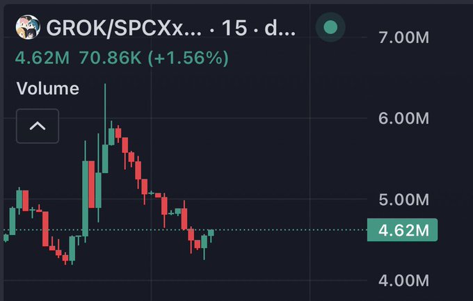 A financial chart displaying the ticker 'GROK/SPCXx...' with a value of 70.86K (+1.56%) and a volume of 4.62M, showing a downward price trend.