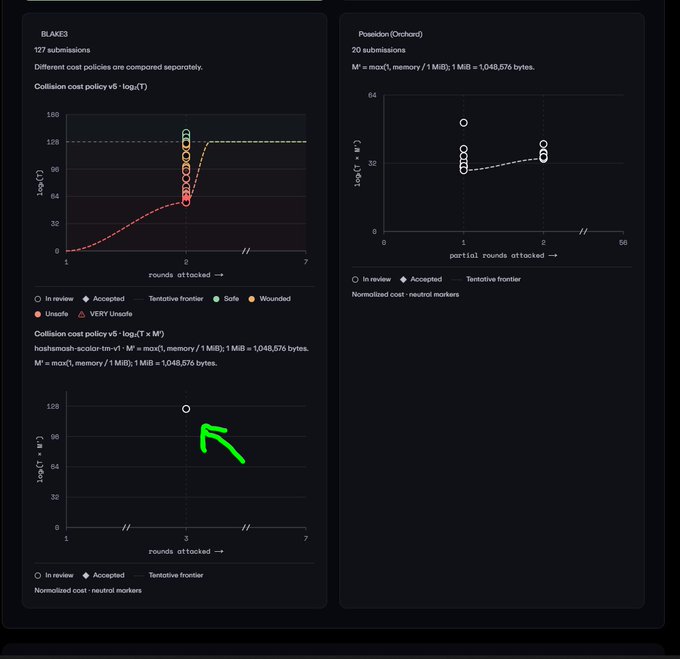 Screenshots of cryptocurrency graphs comparing BLAKE3 and Poseidon(Onchain0) with annotations about collision cost policies and a green arrow highlighting a specific data point.