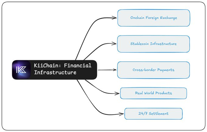 A flowchart diagram titled 'KiiChain: Financial Infrastructure' branching into five categories: Onchain Foreign Exchange, Stablecoin Infrastructure, Cross-border Payments, Real World Products, and 24/7 Settlement.