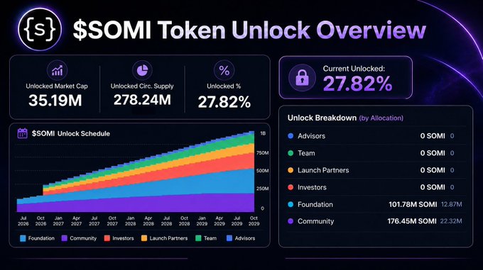 The image is a $SOMI Token Unlock Overview dashboard showing a 27.82% current unlock rate with 35.19M unlocked market cap and 278.24M unlocked circulating supply, alongside a stacked area chart of the $SOMI unlock schedule through October 2029 and a breakdown by allocation. It supports the post by visualizing the September 2 unlock event, which represents a significant step in the token's gradual release toward its full 1B supply.