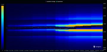 A liquidation heatmap from Coinglass showing Bitcoin (BTC) price concentration around the $63,500 level, with notable liquidity clusters above $65,500 ($1.12B) and a significantly larger pool below down to $60,000 ($2.1B), visually confirming the post's point that downside longs present the bigger target on higher timeframes.
