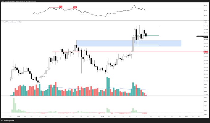A TradingView chart displaying a candlestick price chart with technical analysis indicators, volume bars, and a moving average line.