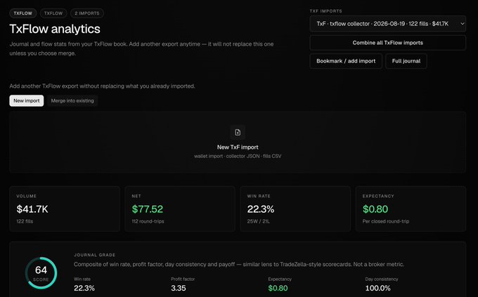 A dark-themed dashboard titled 'TxFlow analytics' displays trading metrics including Volume ($41.7K), Net ($77.52), Win Rate (22.3%), and Expectancy ($0.80), with a Journal Grade score of 64.