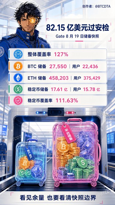 The image shows Gate.io's proof of reserves snapshot from August 19, displaying a $8.215 billion security check with 127% total coverage, 27,550 BTC reserves for 22,436 users, 458,203 ETH for 375,429 users, and $1.761 billion in stablecoin reserves across 1.578 billion users, with a stablecoin coverage of 111.63%.

An anime-style character stands beside an x-ray scanner containing suitcases of Bitcoin, Ethereum, and stablecoin tokens, visually reinforcing the accompanying post's theme of verifying that exchanges maintain sufficient reserves to honor ordinary users' withdrawal requests during both bullish trading periods and market exits.