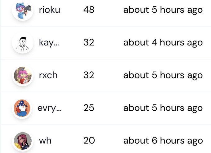A list of usernames and numbers: 'rioku 48 about 5 hours ago', 'kay... 32 about 4 hours ago', 'rxch 32 about 5 hours ago', 'evry... 25 about 5 hours ago', 'wh 20 about 6 hours ago'.