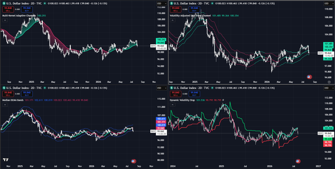 Four-panel TradingView chart of the U.S. Dollar Index (DXY) showing different technical analysis indicators including Multi-Bernet Adaptive Channels, Volatility-Adjusted Squeeze DEMA, Median KAMA Bands, and Dynamic Volatility Stop across timeframes from September 2024 to late 2025.
