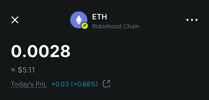 A crypto portfolio display showing an ETH balance of '0.0028' (approximately $5.11) on the Robinhood Chain, with a positive daily PnL of '+0.03 (+0.68%)'.