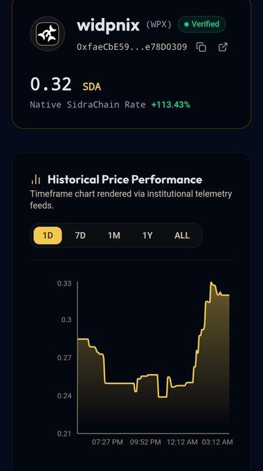 Cryptocurrency tracking interface showing 'widpnix (WPX)' token verified, priced at 0.32 SDA with a +113.43% rate, alongside a 1-day historical price performance chart ranging from 0.21 to 0.33.