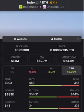 A mobile screen displaying crypto asset details for "Index" (Index Coop), ticker "ETH," priced at $0.05380 USD with $52.7M FDV, $53.8M market cap, and showing trading activity including 1,003 TXNS, 658 buyers, and 345 sellers over a 24-hour period.

The image relates to the post by illustrating early Robinhood Chain trading data for the Index Coop token, showing modest but active buying pressure (658 buyers vs. 345 sellers) that the author interprets as a sign of being "so early" on the Robinhood chain during "Robinhood season."