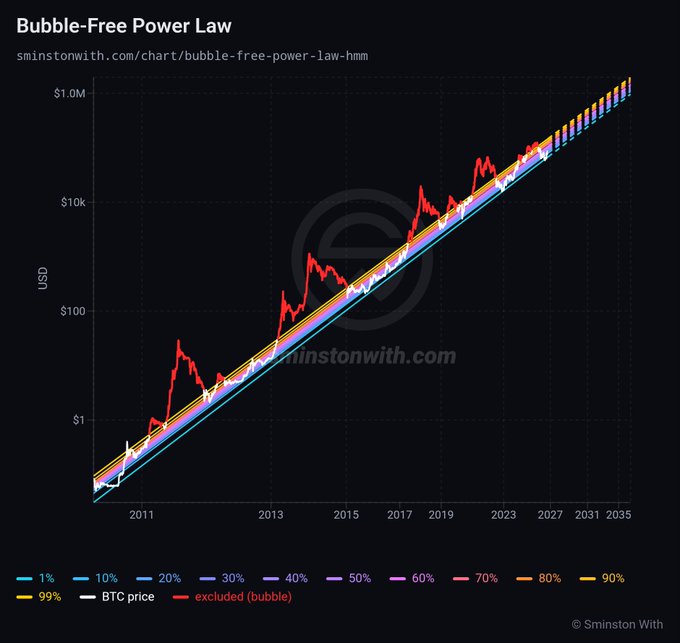 A logarithmic chart titled "Bubble-Free Power Law" from sminstonwith.com displays Bitcoin's price (USD) from 2011 to 2035+, showing the white BTC price line and red "excluded (bubble)" spikes alongside color-graded regression bands (1% to 99%). The visualization supports the claim of an R² of 0.997 fit and a current fair value of approximately $101,600, as the recent price hovers near the central trend line after its bubble spikes are excluded.
