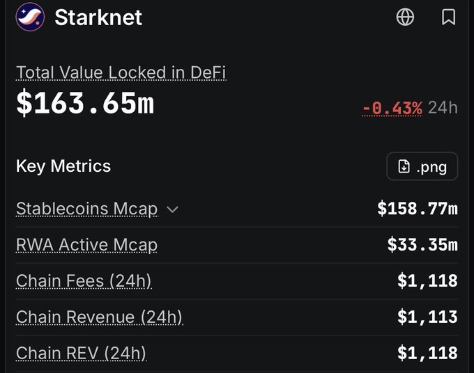 The image displays Starknet's DeFi dashboard showing a Total Value Locked (TVL) of $163.65m with a -0.43% decline over 24 hours, alongside key metrics including Stablecoins Mcap of $158.77m and RWA Active Mcap of $33.35m. This visual supports the post's critique of Starknet, highlighting the modest TVL figure (with 80% allegedly concentrated in a single perps app) that undermines the lofty $8 billion valuation achieved in their $282m fundraising round.