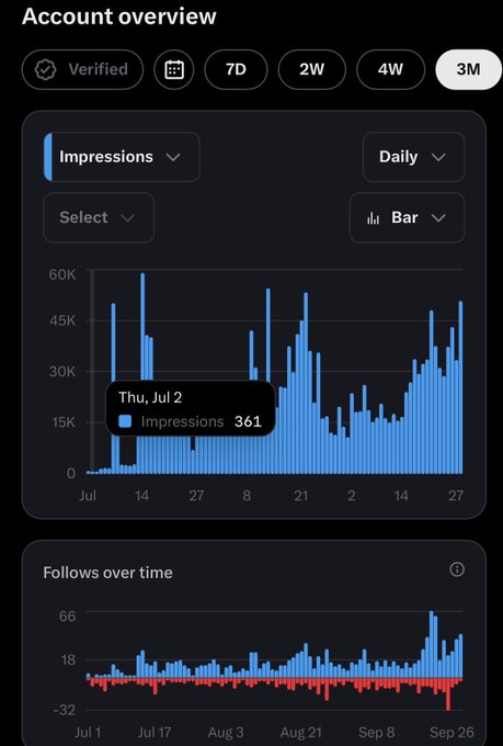A dark-themed Twitter 'Account overview' dashboard showing an Impressions bar chart over 3 months (highlighting Thu, Jul 2 with 361 impressions) and a 'Follows over time' chart displaying follower gains in blue and losses in red.