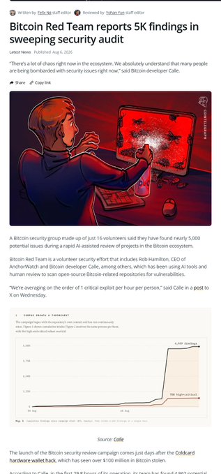 A Cointelegraph article titled "Bitcoin Red Team reports 5K findings in sweeping security audit" is shown, featuring an illustration of a person at a computer with red bug-like figures on the screen, alongside a chart displaying a sharp increase in "AI" labeled findings reaching 4,988 around August 20, 2025. The image visually supports the post by highlighting Bitcoin's recently launched security review program led by Robin Hamilton, CEO of decentralized tech firm Calle, which used AI tools to identify nearly 5,000 potential issues—not exploited vulnerabilities—during an assisted review of projects in the Bitcoin ecosystem.