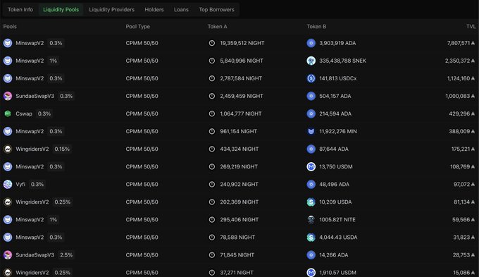 A cryptocurrency liquidity pools table on Cardano showing various pools with NIGHT, ADA, SNEK, USDCx, and other tokens, with MinswapV2 being the most common.