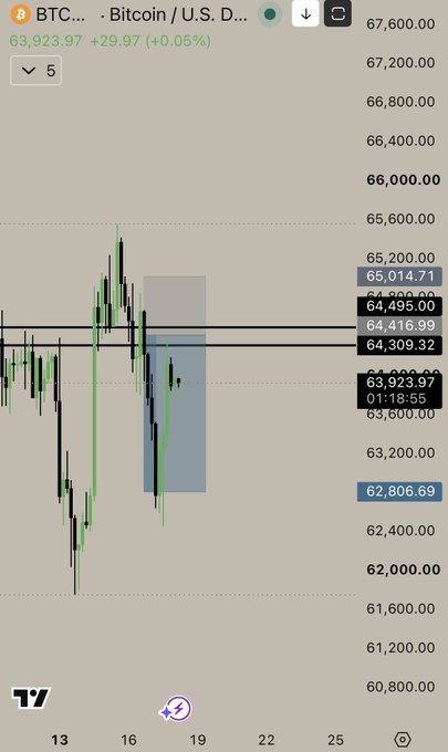 A TradingView candlestick chart of Bitcoin/U.S. Dollar (BTC) on a 5-minute timeframe shows the price around $63,923.97, with horizontal resistance lines marked near $64,309-$64,495 and a visible long position zone around $62,800, illustrating the claimed short and long trade setups described in the post.
