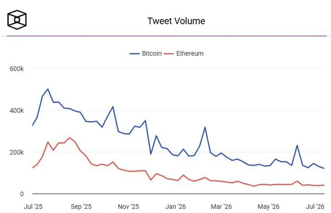 Line chart titled 'Tweet Volume' comparing Bitcoin and Ethereum tweet mentions from July 2025 to July 2026, showing Bitcoin consistently higher with peaks around 500k and Ethereum trending around 200k or below.