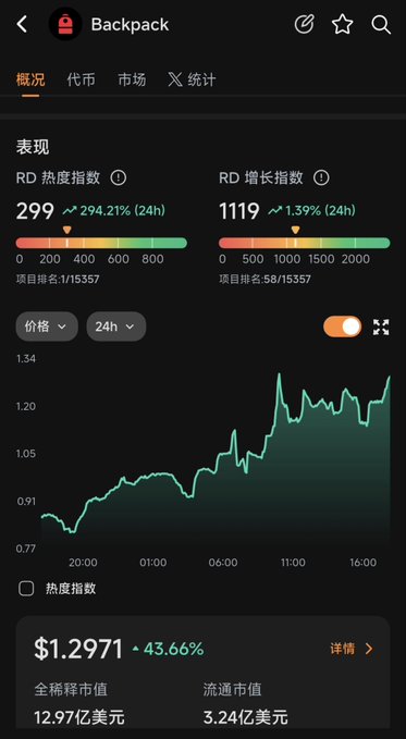 Crypto tracker showing the Backpack token at $1.2971 (+43.66%), with a RD Heat Index of 299 and Growth Index of 1119 over 24h.