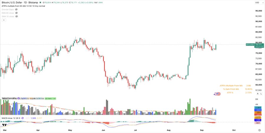 A TradingView candlestick chart for 'Bitcoin / U.S. Dollar · 1D · Bitstamp' priced at 78,604.79, showing price action from March through October with technical indicators including ATR%, MACD, and EMA ribbons.