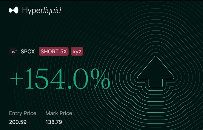 A Hyperliquid trading screenshot showing a SHORT 5X position on the $SPCX ticker with a massive +154.0% gain, an entry price of 200.59 and a mark price of 138.79, illustrating the highly profitable (and brutal) short trade the poster is calling "the easiest short in history."