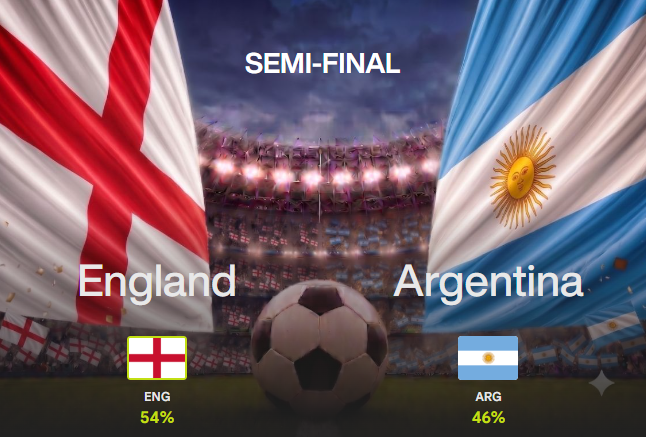 A semi-final matchup graphic displays England (54%) versus Argentina (46%) with both national flags and a soccer ball against a stadium backdrop.