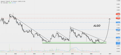 A line chart displaying a 'Double Bottom' pattern with a highlighted 'Buy' zone and a target price labeled '4.00'.