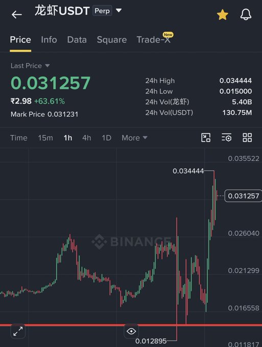 A Binance trading chart displaying the '龙虾USDT' (Lobster USDT) perpetual contract priced at 0.031257, showing a significant +63.61% increase over 24 hours.