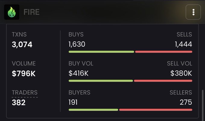 A dashboard for the token **FIRE** displaying trading metrics: 3,074 transactions (1,630 buys vs. 1,444 sells) totaling $796K in volume ($416K buy vol vs. $380K sell vol) across 382 traders (191 buyers vs. 275 sellers), supporting the claim of generating ~$400K in annual stock payouts from holding the token at these volume levels.