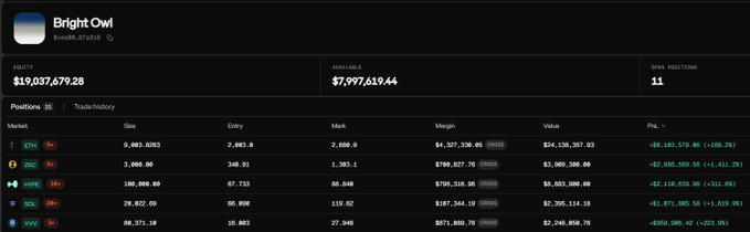A cryptocurrency portfolio dashboard for 'Bright Owl' showing an equity of $19,037,679.28 with open positions in ETH, ZEC, KAS, SOL, and XVY, all displaying significant negative P&L percentages.
