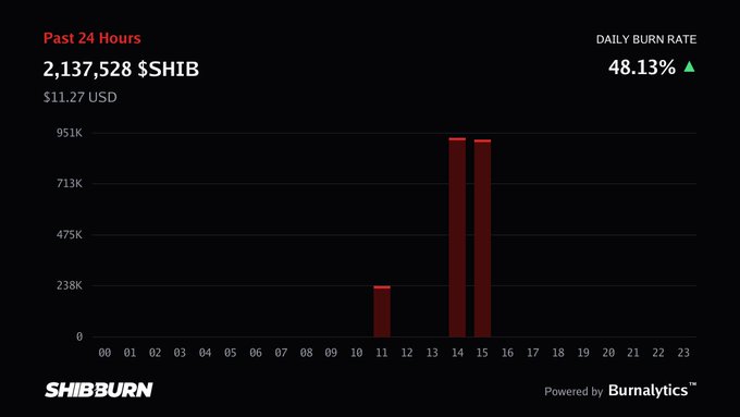 A bar chart titled 'Past 24 Hours' showing '2,137,528 $SHIB' burned, equivalent to '$11.27 USD', with a 'DAILY BURN RATE' of '48.13% ▲' and the 'SHIBBURN' and 'Burnalytics' logos.
