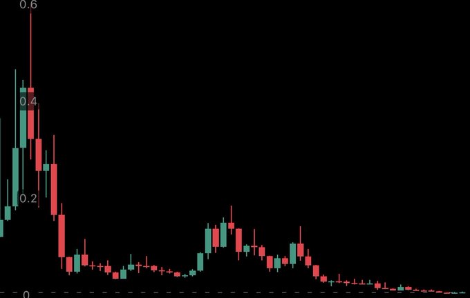 A candlestick chart on a black background displays a dramatic price decline from around 0.6 to near 0, with red and teal candles indicating bearish market movement.