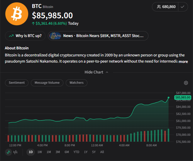 A Bitcoin (BTC) price tracker showing BTC at $85,985.00 with a 6.60% daily increase, displayed alongside a price chart and market information.