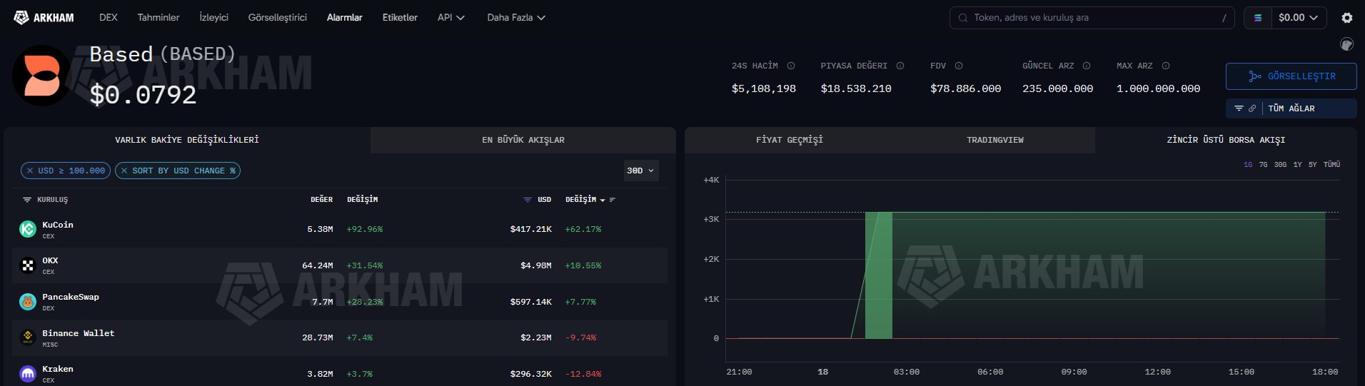 An Arkham Intelligence dashboard displays BASED token at $0.0792 with a $18.5M market cap and $5.1M 24-hour volume, showing recent price spikes on the chart. The image contradicts the post's claim of $0.20 price and $47M market cap by showing an actual lower current valuation, suggesting the post's "suppression and fraud" narrative may misrepresent current data.