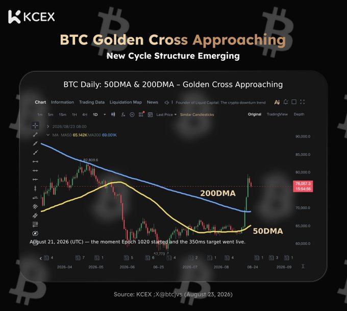 A KCEX financial graphic titled "BTC Golden Cross Approaching - New Cycle Structure Emerging" displays a TradingView daily candlestick chart of Bitcoin showing the 50DMA and 200DMA moving averages, with current price around 78,067.3, sourced from August 23, 2026.