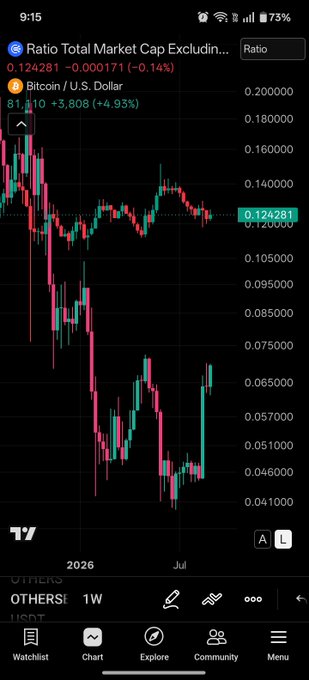 A TradingView candlestick chart on a mobile device showing the ratio of Total Market Cap Excluding Bitcoin to Bitcoin at 0.124281 (-0.14%), with Bitcoin at $81,410 (+4.93%).
