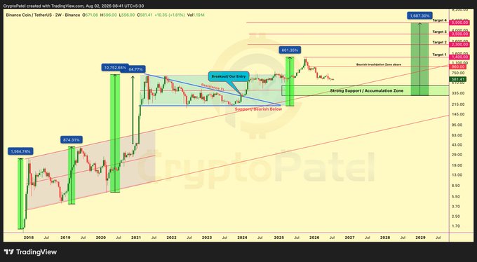 A TradingView chart of BNB/USDT on the 2-week timeframe illustrates a macro breakout-retest pattern with projected 600%+ rally targets extending to $4,487 (1,667.29%) alongside multiple Fibonacci extension levels, reinforcing the post's argument that BNB has historically delivered massive gains (1,500% in 2018, 900% in 2019, 10,700% in 2021) following each breakout-retest cycle, with current price action near a strong support/accumulation zone suggesting a similar move may be imminent.