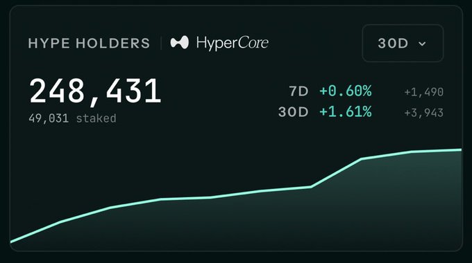 A dark dashboard showing "HYPE HOLDERS | HyperCore" statistics with 248,431 total holders, 49,031 staked, a 30D change of +1.61%, and a green line chart showing growth.