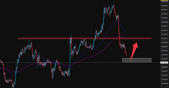 A Bitcoin (BTC/USD) candlestick chart shows a sharp drop toward roughly $81,900, with moving averages and marked red support zones near $83,600 and $81,900; a large red arrow points upward from the lower zone. The chart illustrates the accompanying bullish short-term rebound possibility suggested by “Bitcoin short term, maybe about time.”