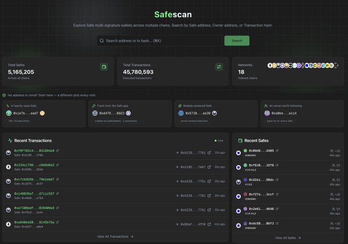 A screenshot of the Safescan dashboard, a multi-signature wallet explorer, displaying 5,165,205 total safes, 45,780,593 total transactions across 18 indexed networks, and recent transaction and sales feeds.