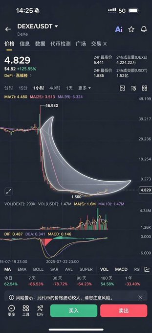 Mobile cryptocurrency trading app screenshot showing the DEXE/USDT pair with a current price of 4.829, displaying a candlestick chart with moving averages and technical indicators.