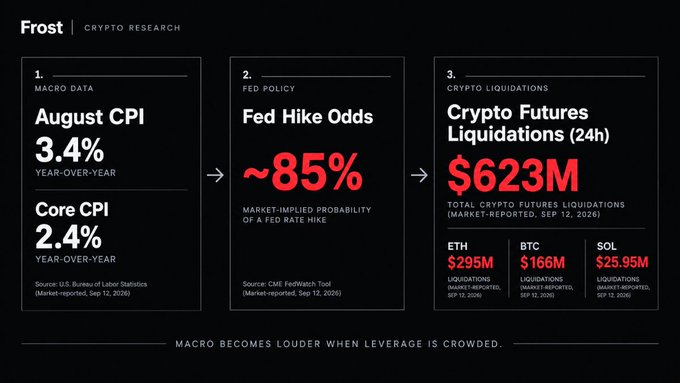 A 'Frost Crypto Research' infographic titled 'MACRO BECOMES LOUD WHEN LEVERAGE IS CROWDED', displaying three columns: 'MACRO DATA' (August CPI 3.4%, Core CPI 2.4%), 'FED POLICY' (Fed Hike Odds ~85%), and 'CRYPTO LIQUIDATIONS' showing $623M total with breakdowns for ETH ($295M), BTC ($166M), and SOL ($25.95M).