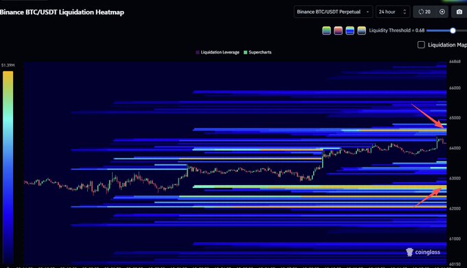 A 24-hour Binance BTC/USDT Perpetual liquidation heatmap displays concentrated leverage liquidity zones at $64,620 (upper) and $62,700 (lower), with two red arrows highlighting these key levels where high-leverage positions are clustered near current price action.